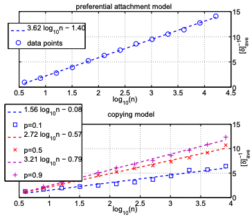 Relationship between the inverse of the energy gap and graph size