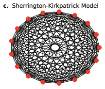 Fully connected graph with SK model