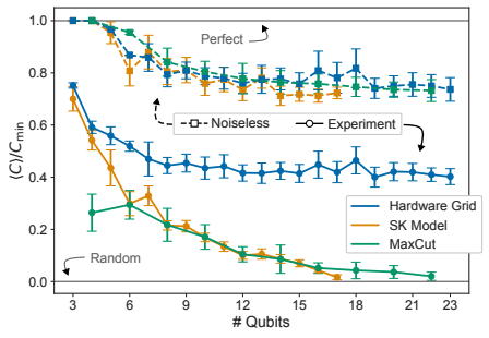 QAOA performance as a function of problem size n