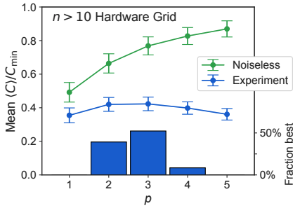 QAOA performance as a function of depth p