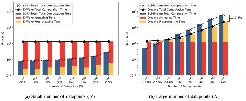 Scalability of N comparison of Scikit-learn and D-Wave