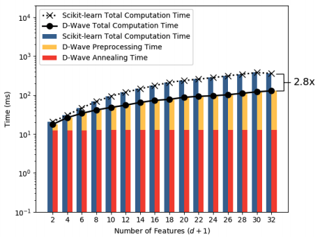 Scalability of d comparison of Scikit-learn and D-Wave