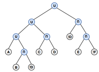 Optimal CSG tree for surface S