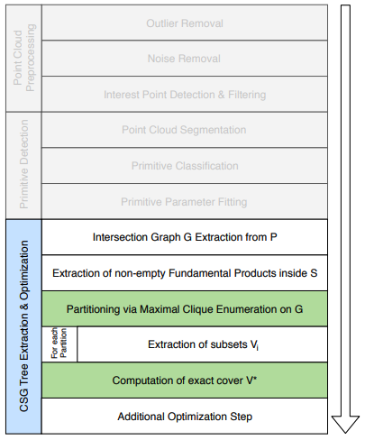 The full CSG tree extraction pipeline