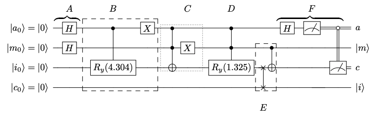 Quantum circuit for the distance-besed classifier