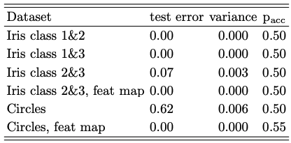 Test error on different datasets