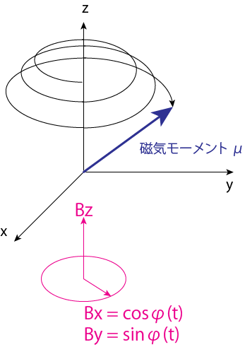 pi/2 pulse