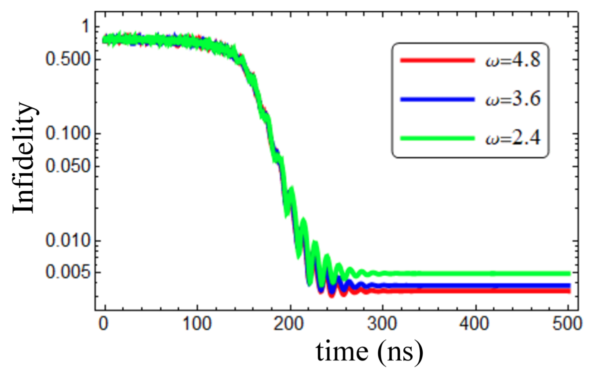 Numerical result of QA with spin lock