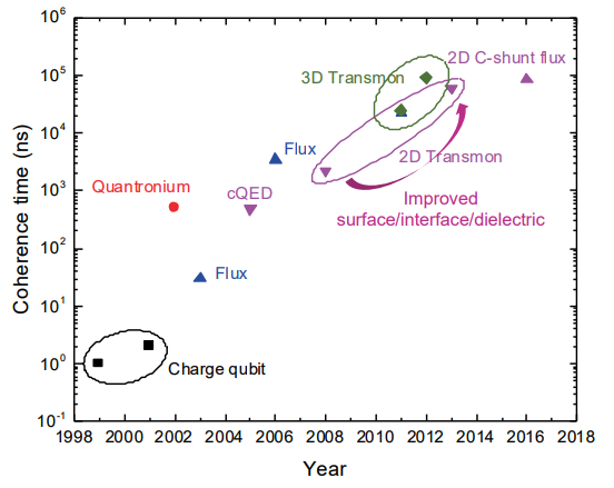 Coherence time history of flux qubits