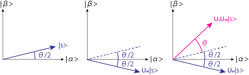 A figure of geometrical explanation for Grover&#x27;s algorithm