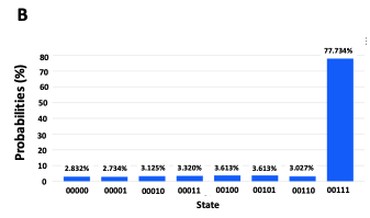 Grover's algorithm applied to three-qubit system on Qiskit simulator