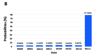 Grover&#x27;s algorithm applied to three-qubit system on Qiskit simulator