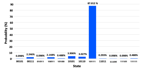 A histogram of final result with improved encoding circuit