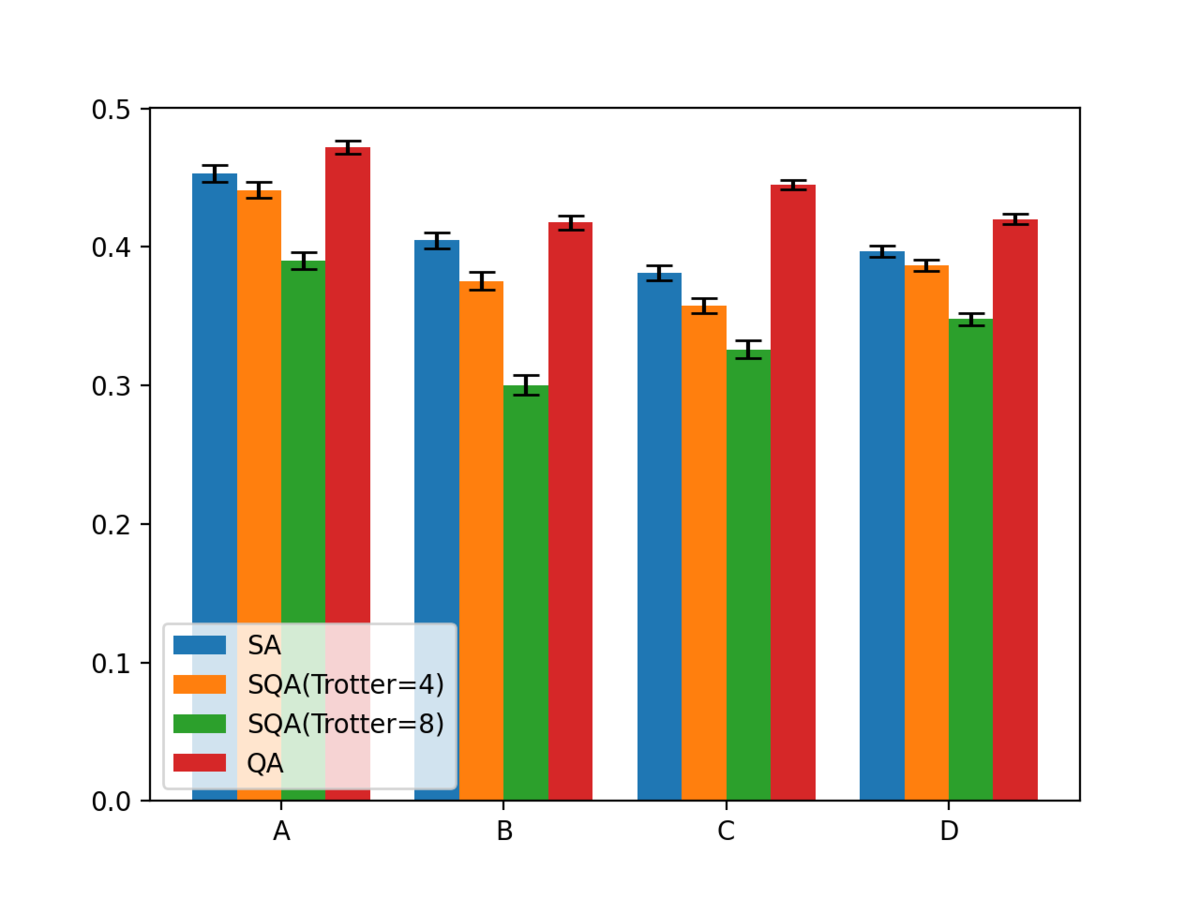 Comparison of humming distance for each method
