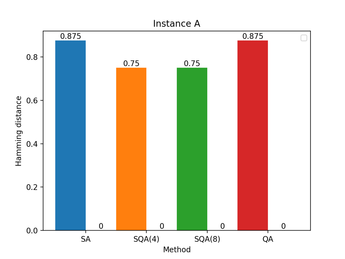 The best and worst solution for each method in Instance A