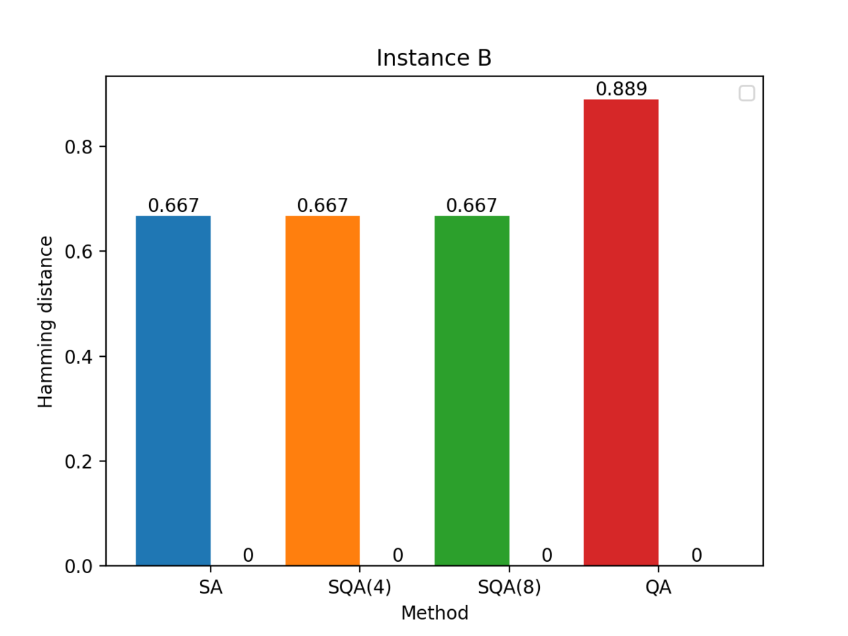 Same figure as above, but in Instance B