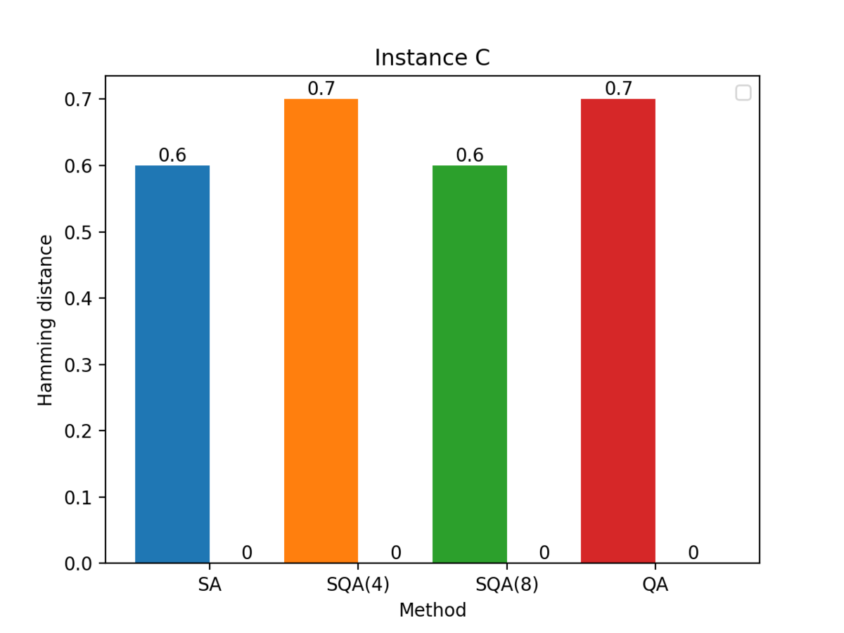 Same figure as above, but in Instance C