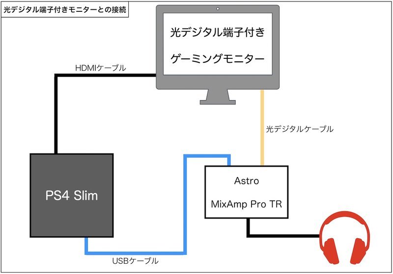 新型 Astro Mixamp Pro Tr レビュー 手持ちのヘッドセットをサラウンド化 Ps4でサラウンドゲーム体験 設定方法も解説します ジジローブログ