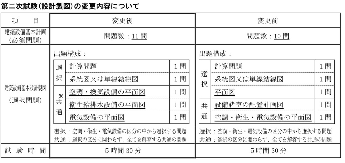 2020年】建築設備士は試験をなぜ変更するのか【難易度が〇〇に