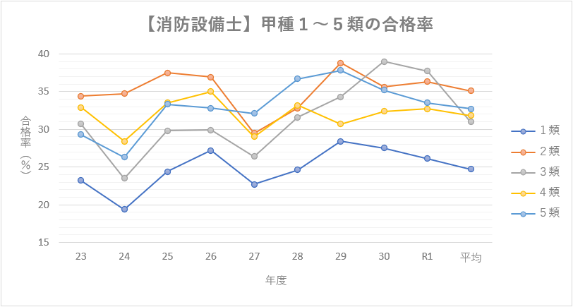 消防設備士甲種５類の難易度を徹底分析 受験目的は明確にすべき 地味な投資で食っていく 社畜サラリーマンのブログ