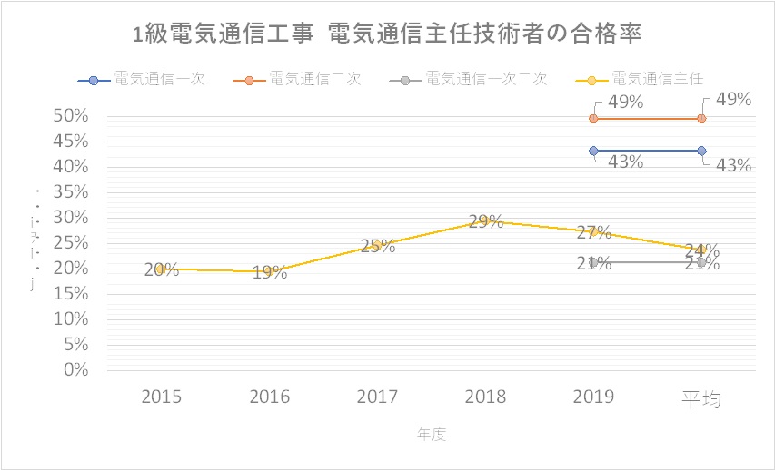 1 2級 電気通信工事施工管理技士の難易度を徹底分析 他資格と合格率で比較する 地味な投資で食っていく 社畜サラリーマンのブログ 1 2級 電気通信工事施工管理技士の難易度を徹底分析 他資格と合格率で比較する 地味な投資で食っていく 社畜サラリーマンのブログ