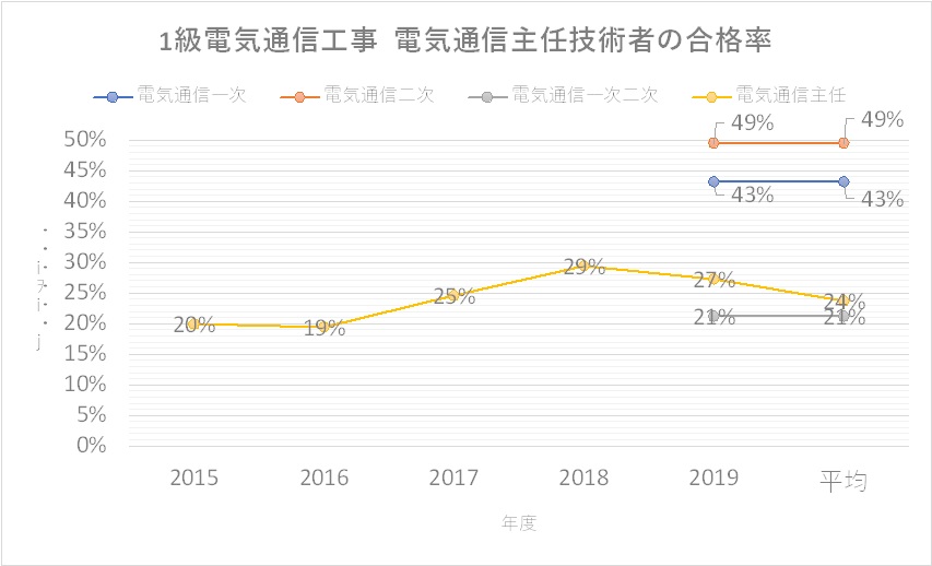 電気 通信 主任 技術 者 難易 度