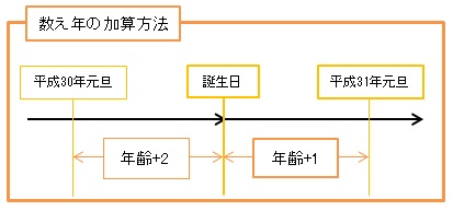 数え年の加算方法の解説図