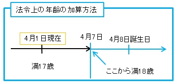 法令上の年齢の加算方法の解説図