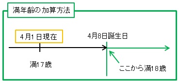 満年齢の加算方法の解説図