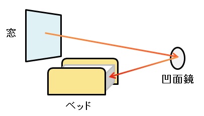 左の窓から日光が入り、右の凹面鏡に当たって、窓の下にあったベットに日光が当たる図。