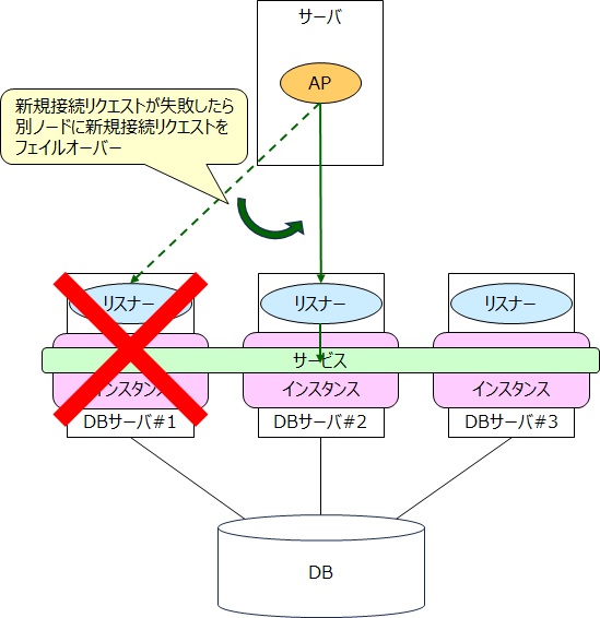 接続時フェイルオーバーのイメージ