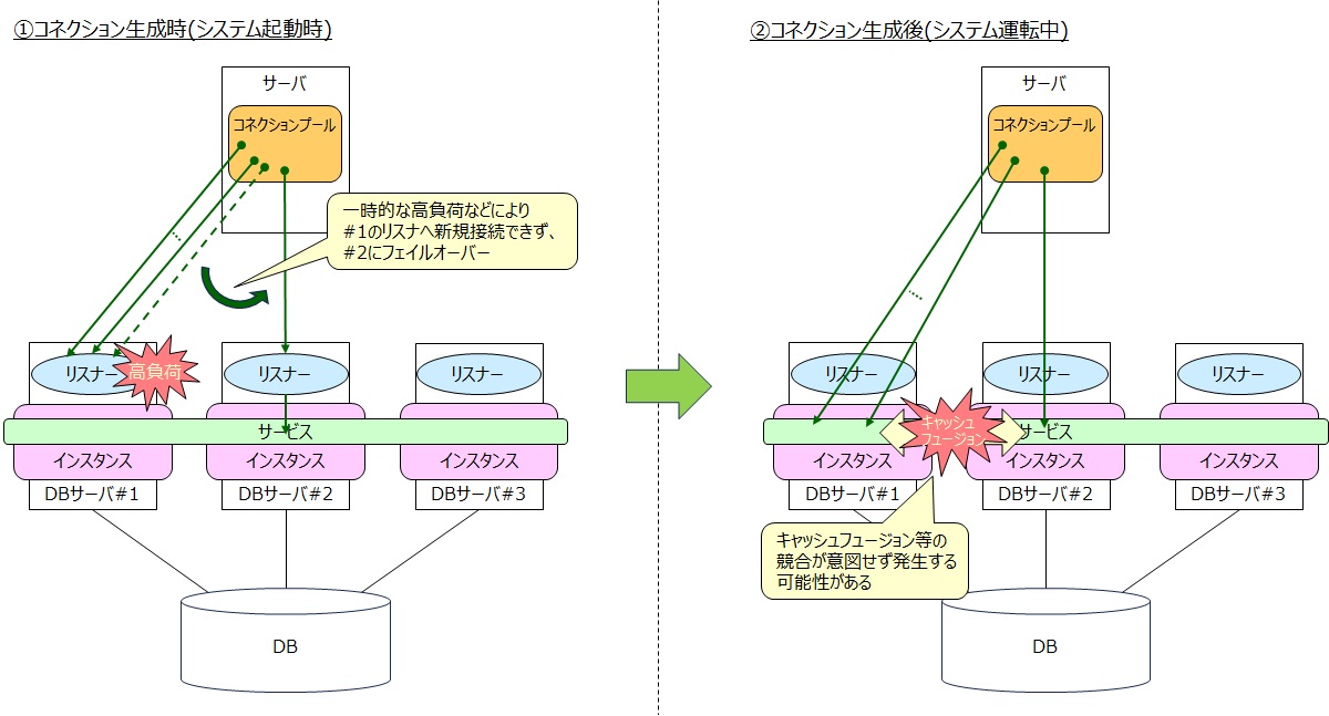 APパーティショニングと接続時フェイルオーバー