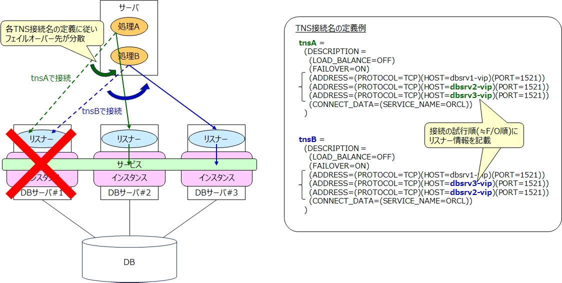 分散フェイルオーバーの例