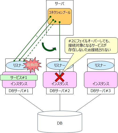 サービスを用いた対策例
