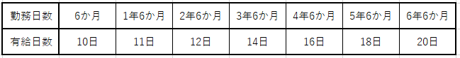 理学療法士・一般企業ともに付与される有給休暇の日数のまとめ画像
