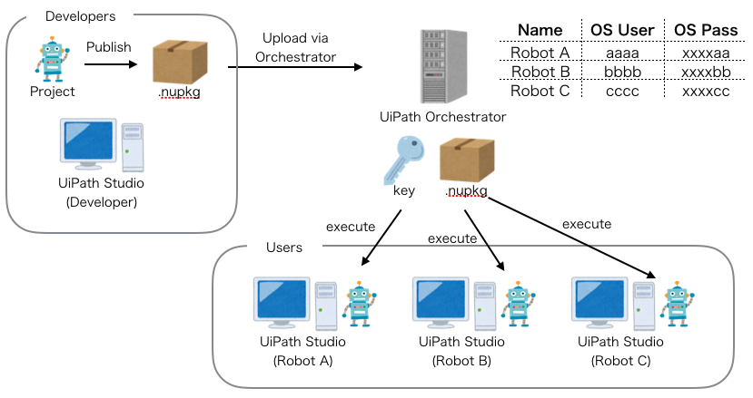 uipath community orchestrator