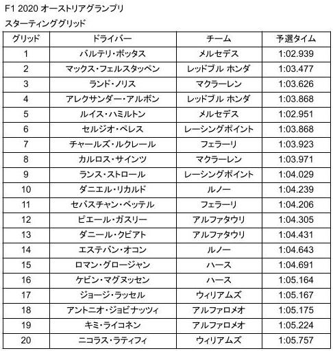 F1 2020 オーストリアグランプリ スターティンググリッド