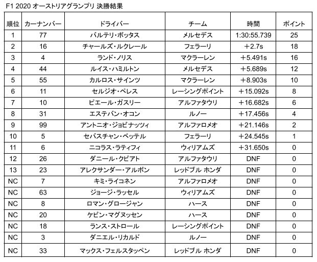 F1 2020 オーストリアグランプリ 決勝結果
