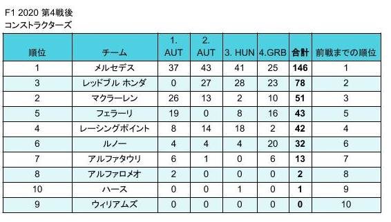 F1 2020 イギリスグランプリ後 コンストラクターズスタンディング
