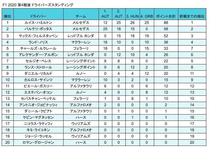 F1 2020 イギリスグランプリ後 ドライバーズスタンディング
