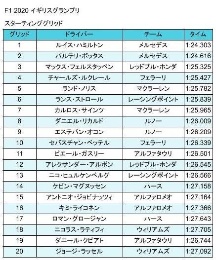 F1 2020 イギリスグランプリ スターティンググリッド
