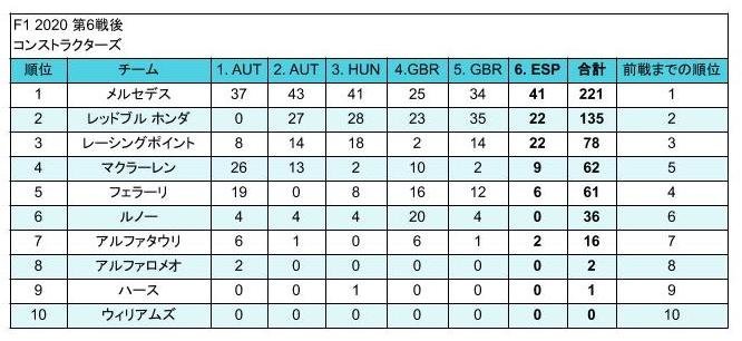 F1 2020 6戦後 コンストラクターズスタンディング