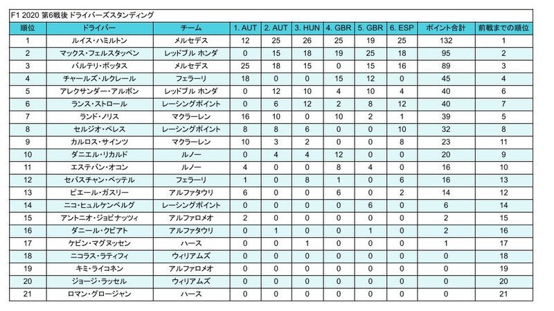 F1 2020 6戦後 ドライバーズスタンディング