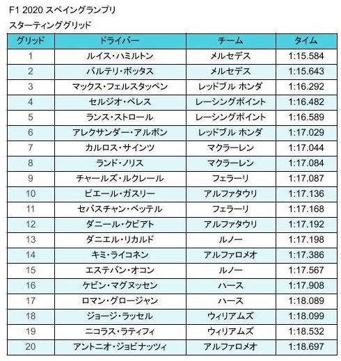 F1 スペイングランプリ スターティンググリッド