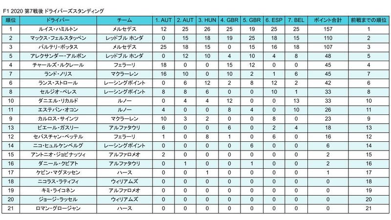 F1 2020 R7 drivers standing