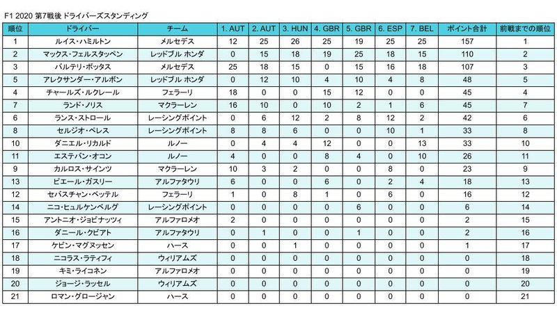 F1 2020 R7 drivers standing