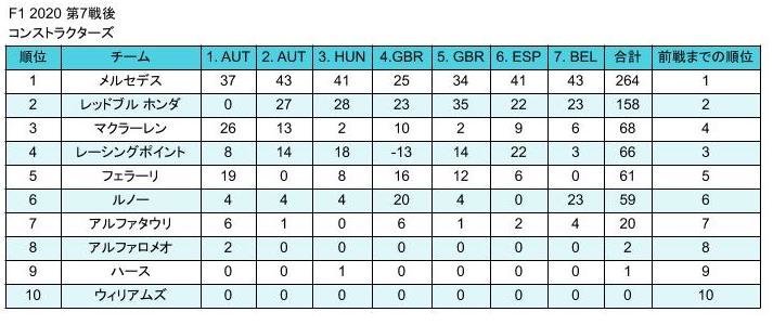 F1 2020 R7 constructors standing