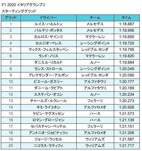 F1 イタリアGP スターティンググリッド