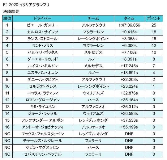 F1 イタリアGP 決勝結果