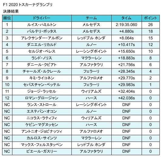 F1 2020 トスカーナGP 決勝結果